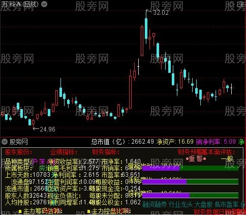 通达信财务评估指标公式