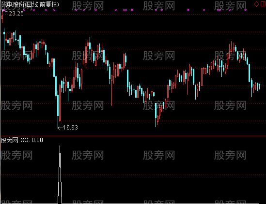 通达信好机会选股指标公式