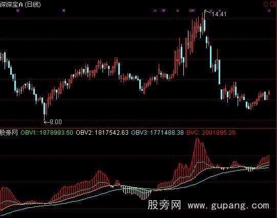 通达信至简OBV指标公式