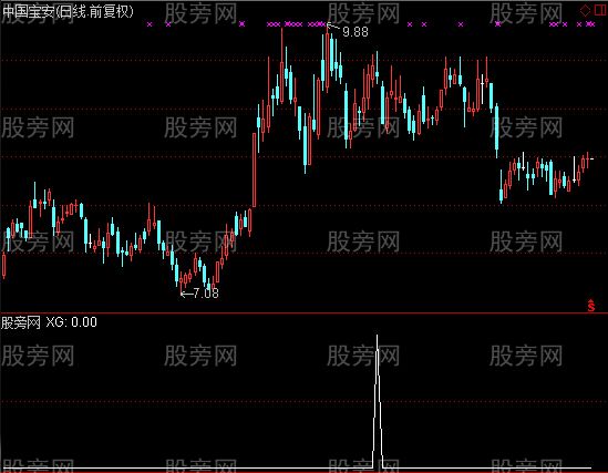 通达信黄金十字架选股指标公式