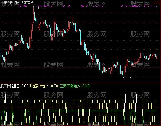 通达信凹口淘金指标公式