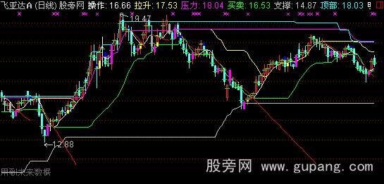 通达信涨跌我知道主图指标公式