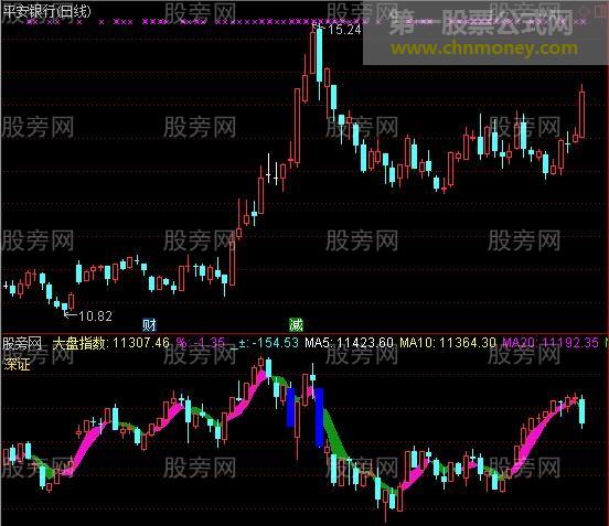 通达信个股与指数比对指标公式