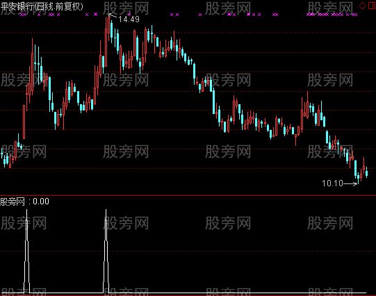 通达信刚过前头选股指标公式