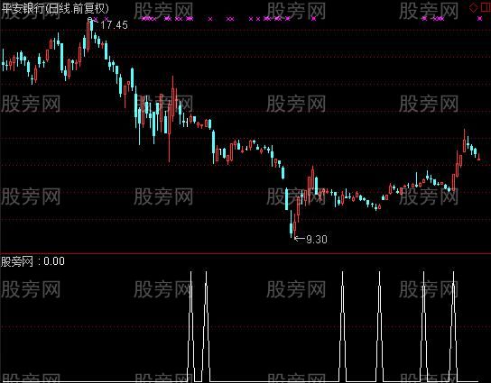 通达信MACD二次翻红选股指标公式