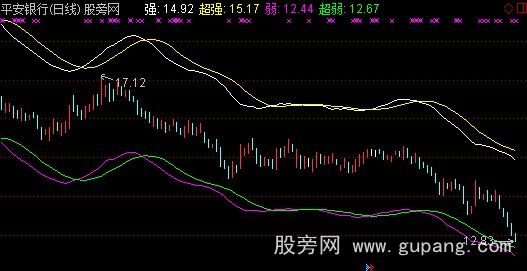 通达信追逐强势指标公式