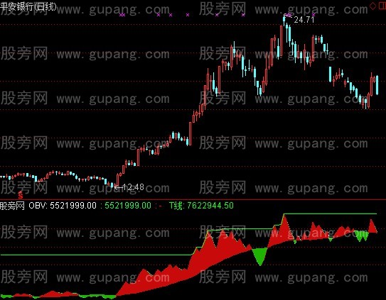 通达信OBV过T线指标公式