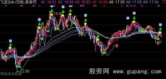 通达信咨询热线主图指标公式