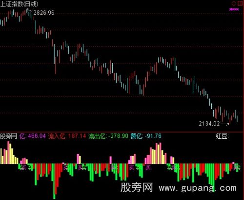 通达信大盘红豆量指标公式