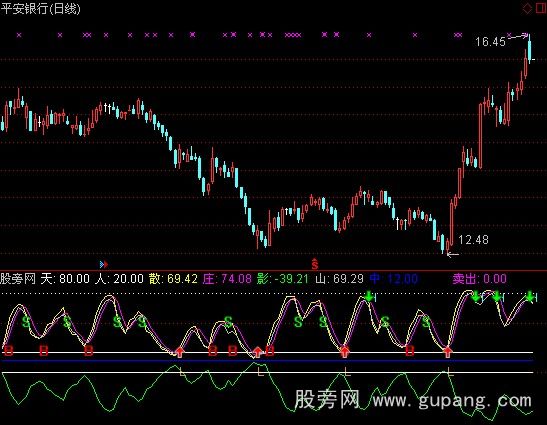 通达信雾里看花指标公式