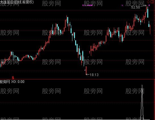 通达信过七日线回调选股指标公式