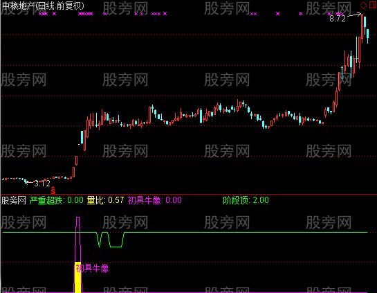 通达信初具牛像及选股指标公式