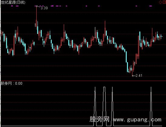 通达信强势肥牛选股指标公式