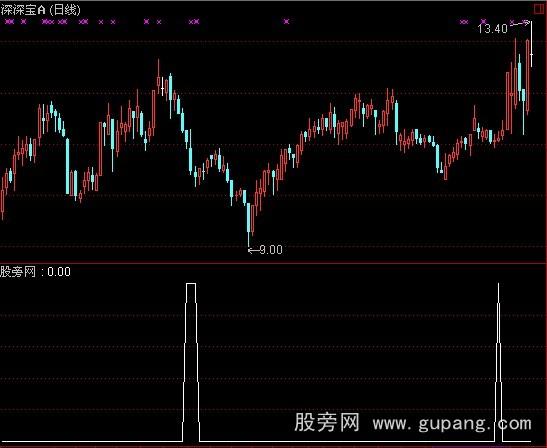 通达信倒挂老鸭头选股指标公式