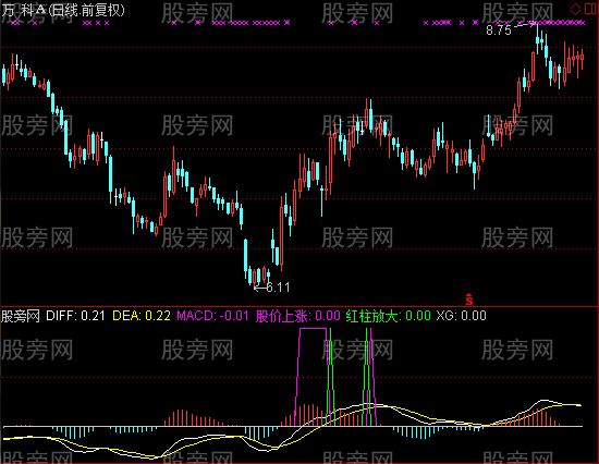 通达信二次翻红指标公式