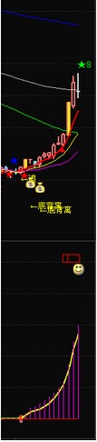 将此趋势线上穿0轴，做个选股公式