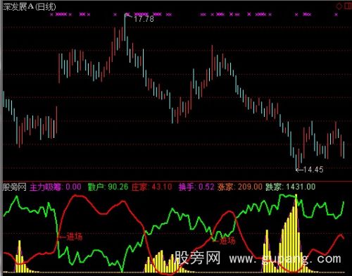 通达信吸筹进场指标公式