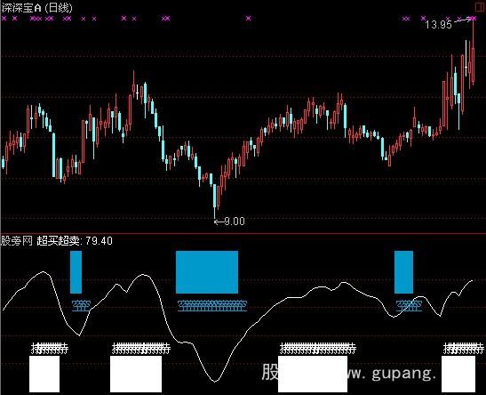 通达信通达信黑马赢家短线T+0指标公式
