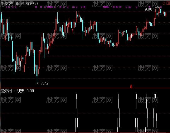 通达信一线天选股指标公式