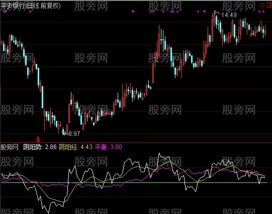 通达信穿越阴阳指标公式