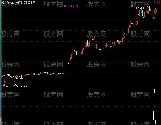 通达信逮涨停选股指标公式