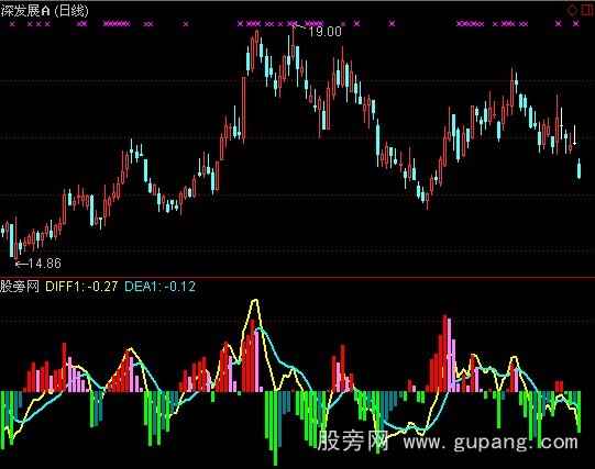 通达信改编MACD指标公式