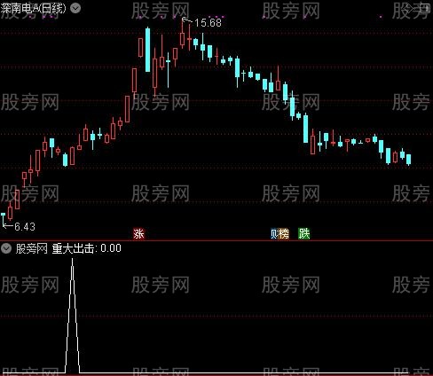 通达信重大出击选股指标公式