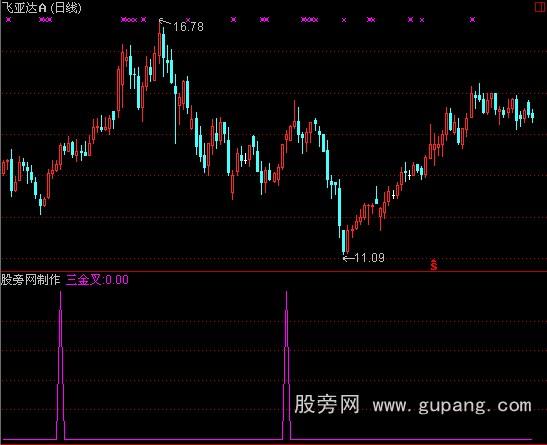 通达信三金叉选股指标公式