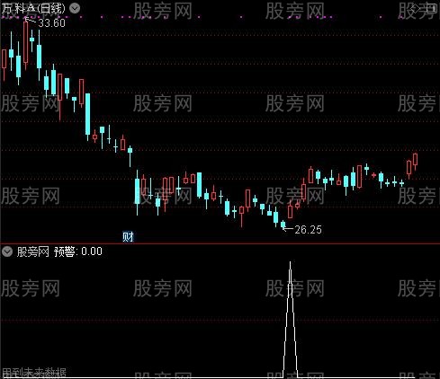 通达信红色预警指标公式