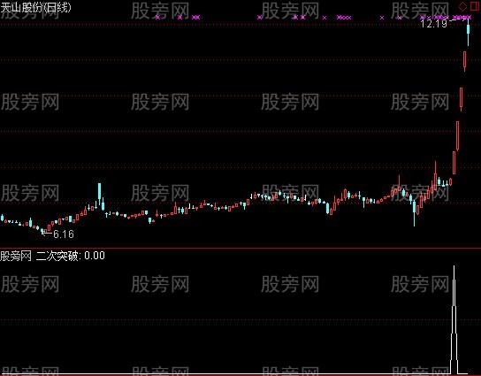 通达信二次突破选股指标公式