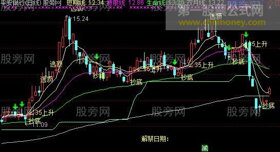 通达信资金活动主图指标公式