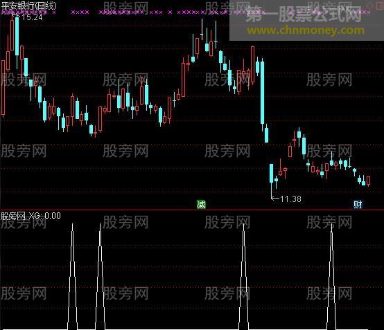 通达信缠论分型选股指标公式