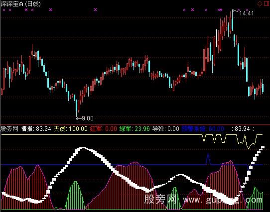 通达信相当准确指标公式