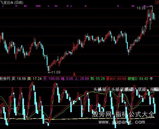通达信波浪极品指标公式