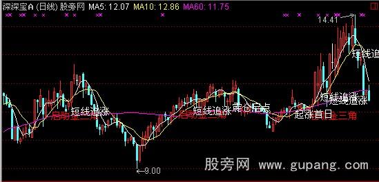 通达信杜涨主图指标公式
