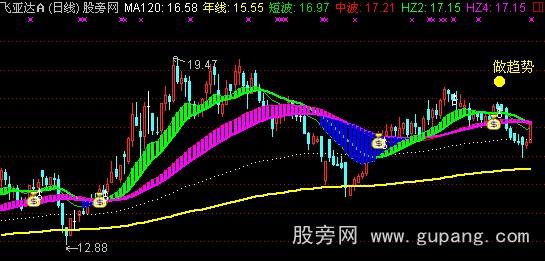 通达信趋势大师主图指标公式