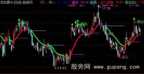 通达信有买有卖主图指标公式