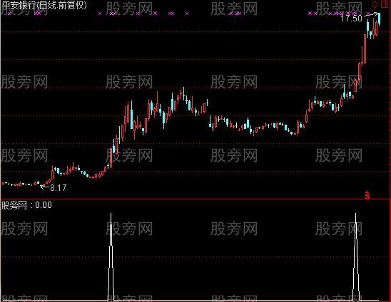 通达信收盘价突破选股指标公式