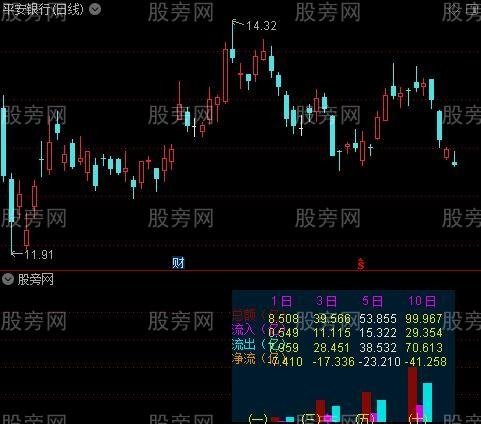 通达信资金出入表指标公式