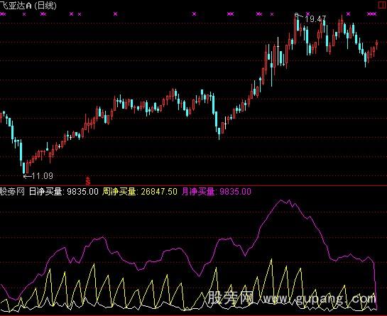 通达信日周月量指标公式
