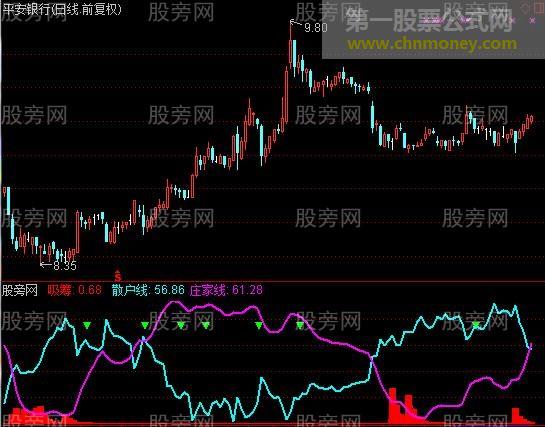 通达信逆散户线指标公式