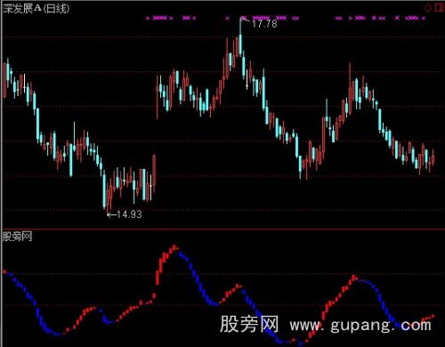 通达信赚钱趋势指标公式