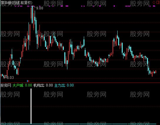 通达信卖出指标公式