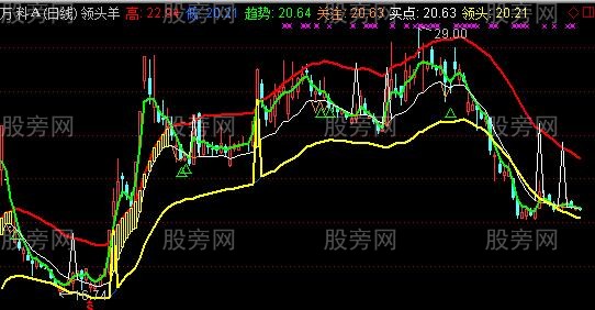 通达信2017领头羊主图指标公式