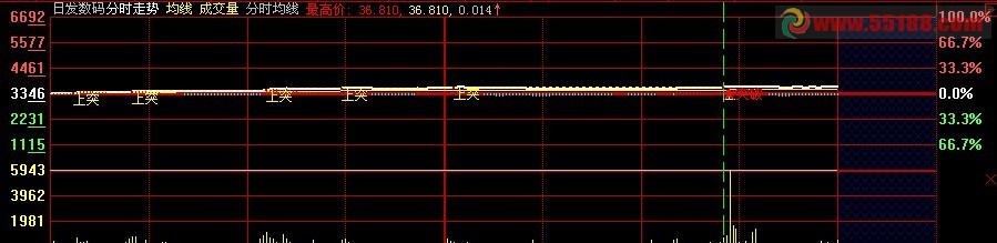 分时主图叠一起看不清楚了解决方法