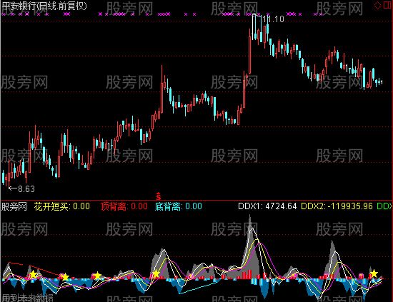 通达信DDX柱态趋势指标公式