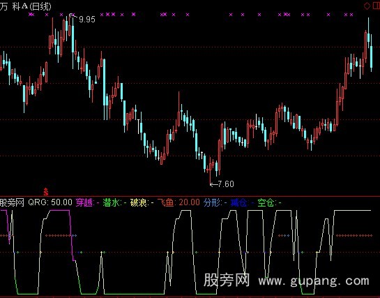 通达信飞鱼破浪指标公式