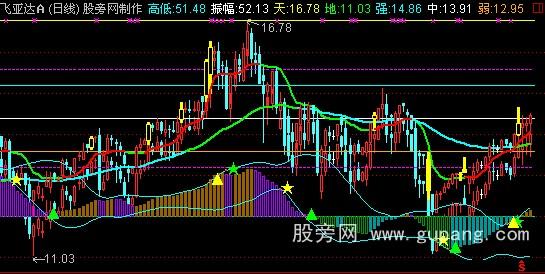 通达信一个很好的划线主图指标公式