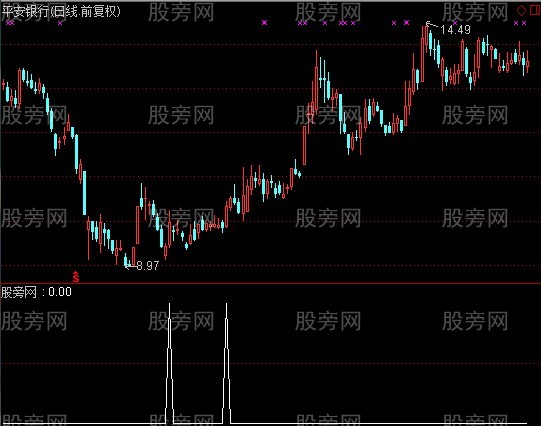 通达信短线爆点选股指标公式