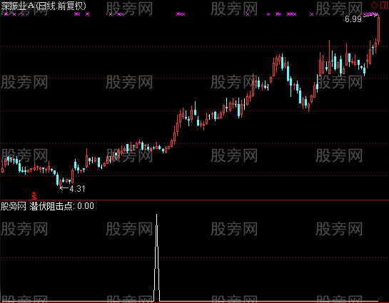 通达信潜伏阻击点选股指标公式